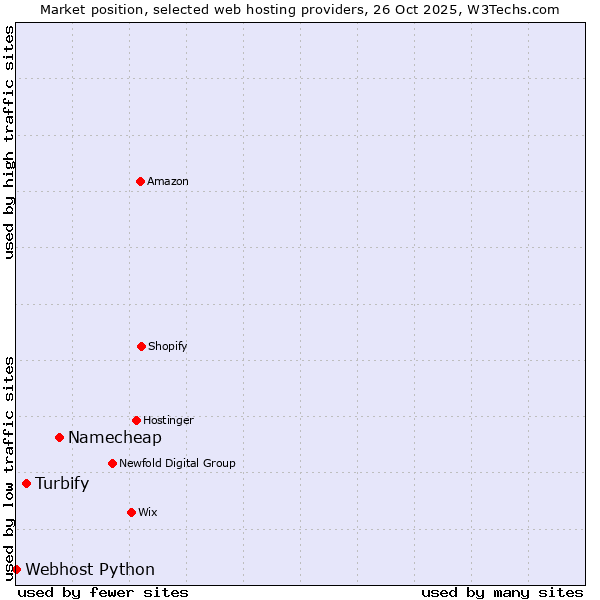 Market position of Namecheap vs. Turbify vs. Webhost Python