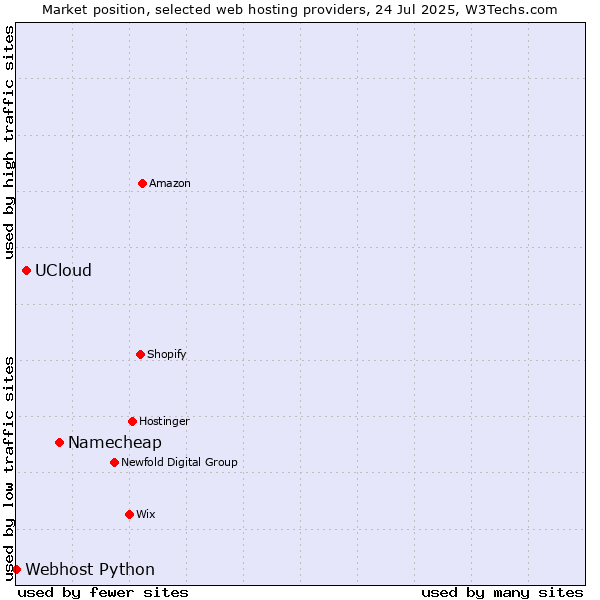 Market position of Namecheap vs. UCloud vs. Webhost Python