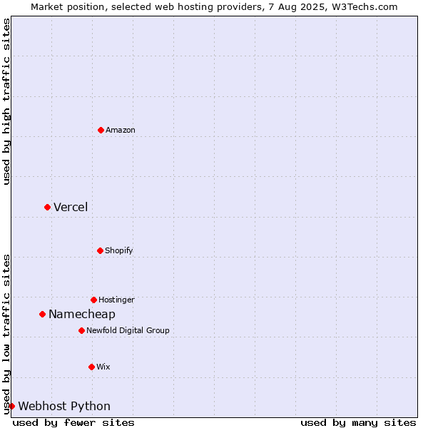 Market position of Vercel vs. Namecheap vs. Webhost Python