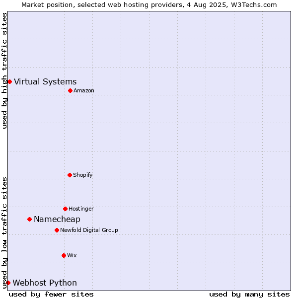 Market position of Namecheap vs. Virtual Systems vs. Webhost Python