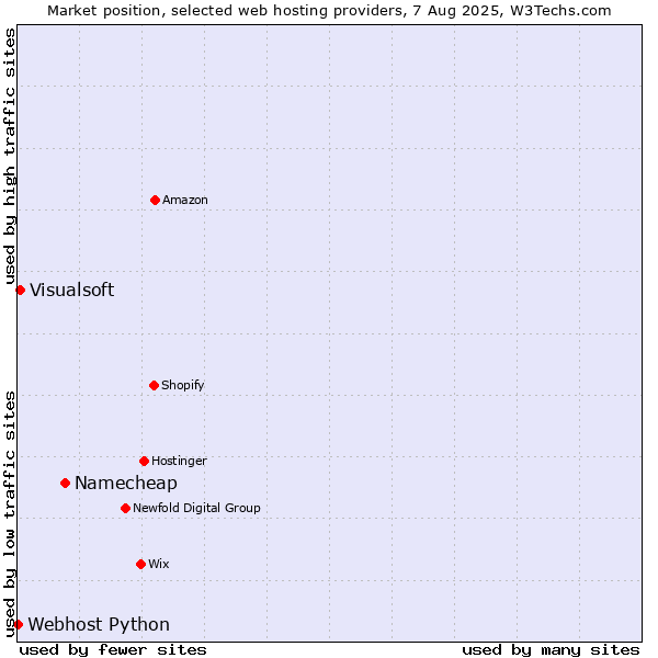 Market position of Namecheap vs. Visualsoft vs. Webhost Python