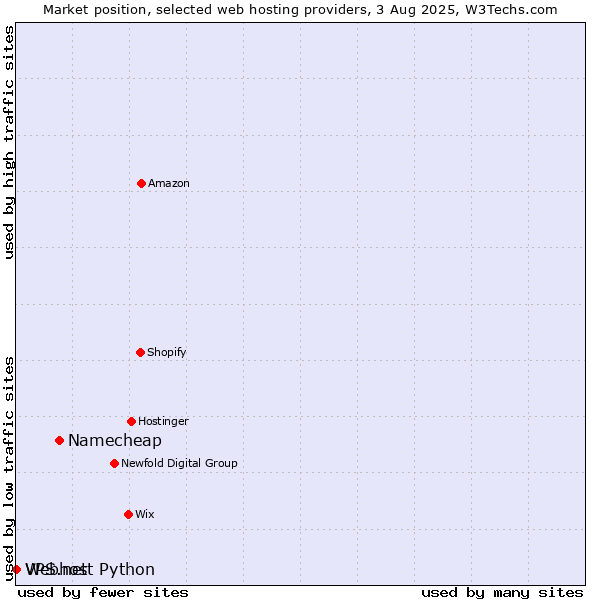 Market position of Namecheap vs. Webhost Python vs. VPS.net