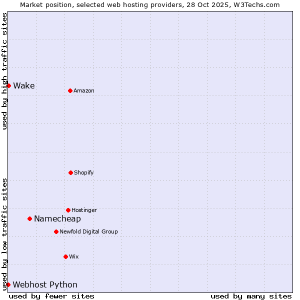 Market position of Namecheap vs. Wake vs. Webhost Python