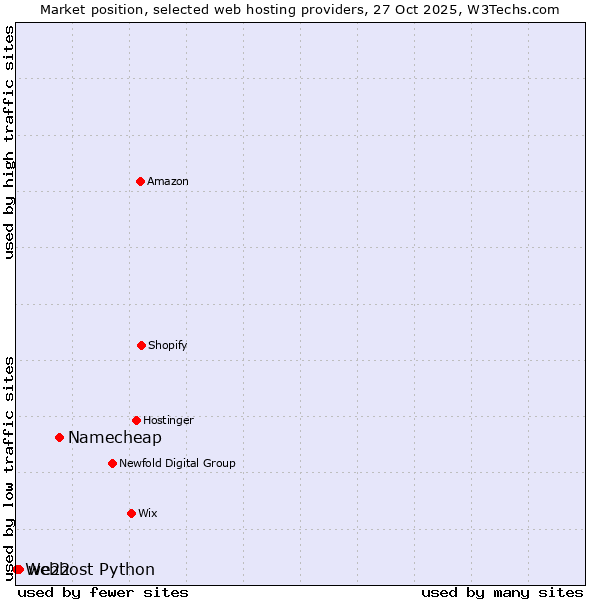 Market position of Namecheap vs. we22 vs. Webhost Python
