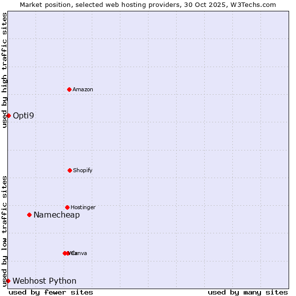 Market position of Namecheap vs. Opti9 vs. Webhost Python
