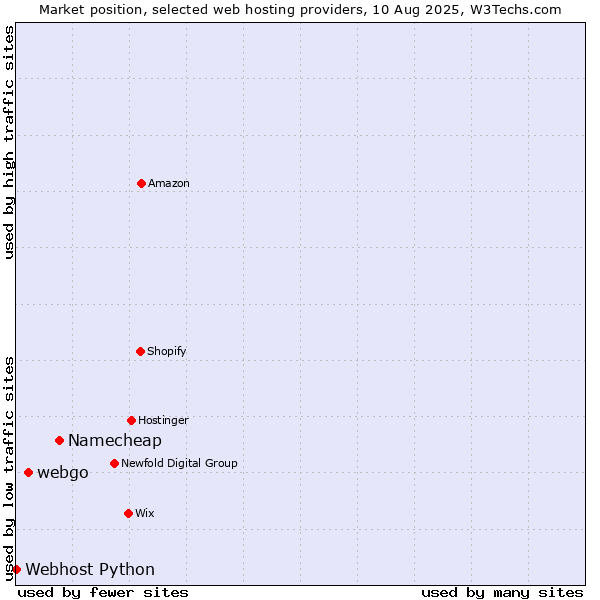 Market position of Namecheap vs. webgo vs. Webhost Python