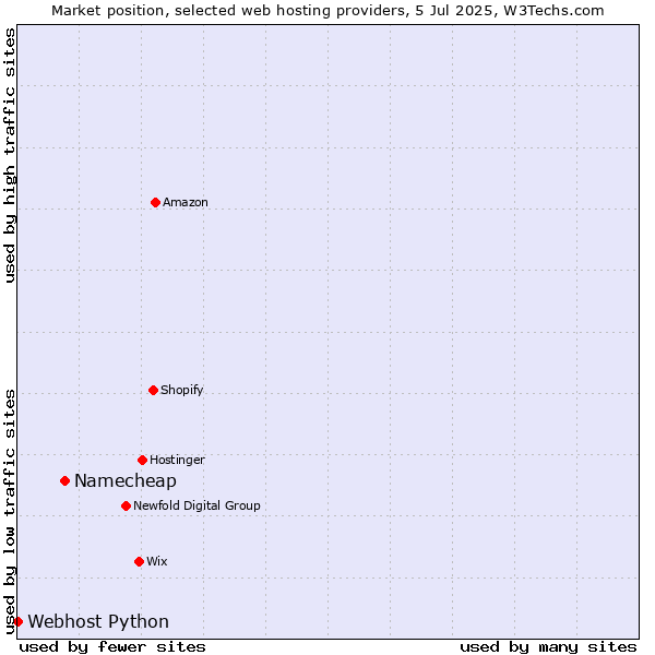 Market position of Namecheap vs. Webhost Python