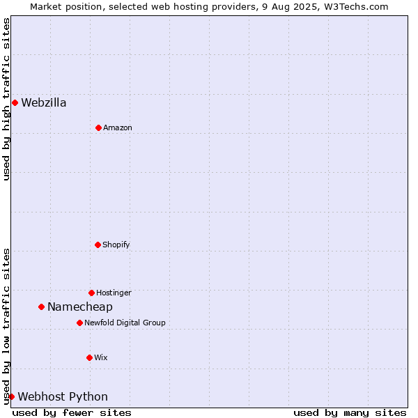 Market position of Namecheap vs. Webzilla vs. Webhost Python