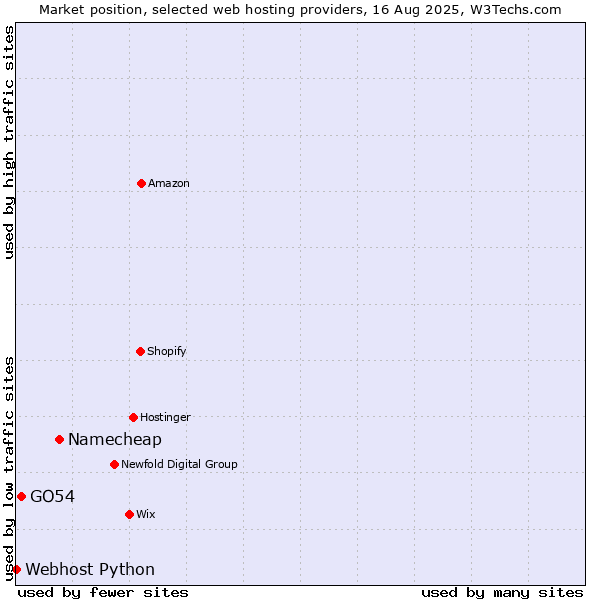 Market position of Namecheap vs. GO54 vs. Webhost Python