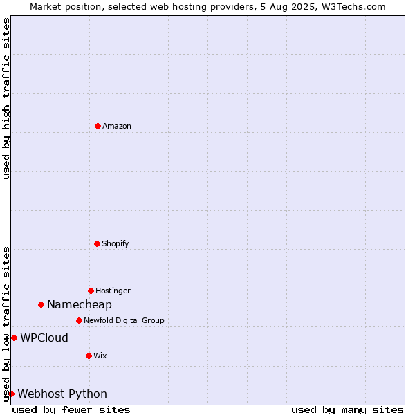 Market position of Namecheap vs. WPCloud vs. Webhost Python