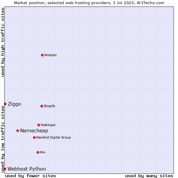 Market position of Namecheap vs. Ziggo vs. Webhost Python