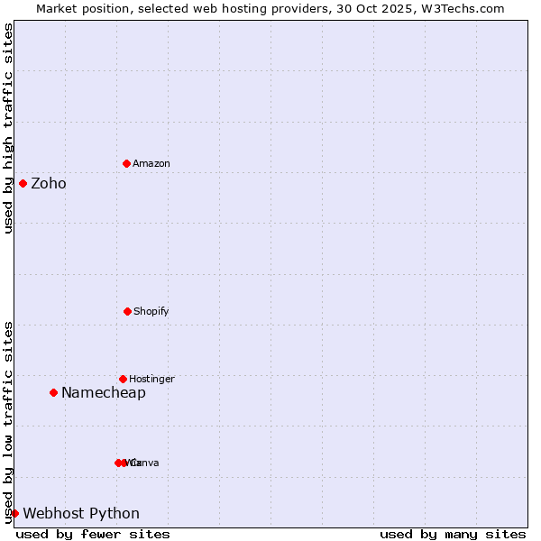 Market position of Namecheap vs. Zoho vs. Webhost Python