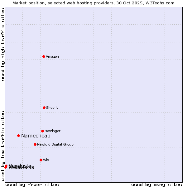 Market position of Namecheap vs. Vendasta vs. WebStarts