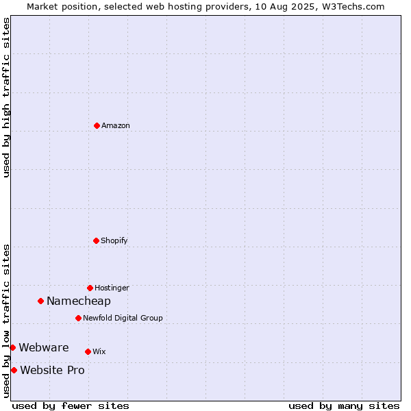 Market position of Namecheap vs. Website Pro vs. Webware