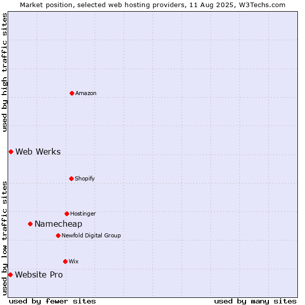 Market position of Namecheap vs. Web Werks vs. Website Pro