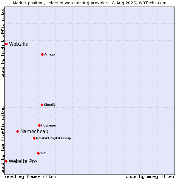 Market position of Namecheap vs. Webzilla vs. Website Pro