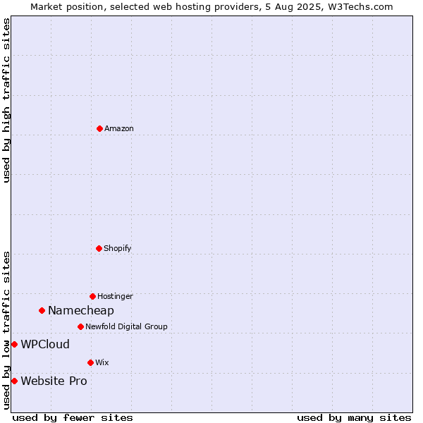 Market position of Namecheap vs. Website Pro vs. WPCloud