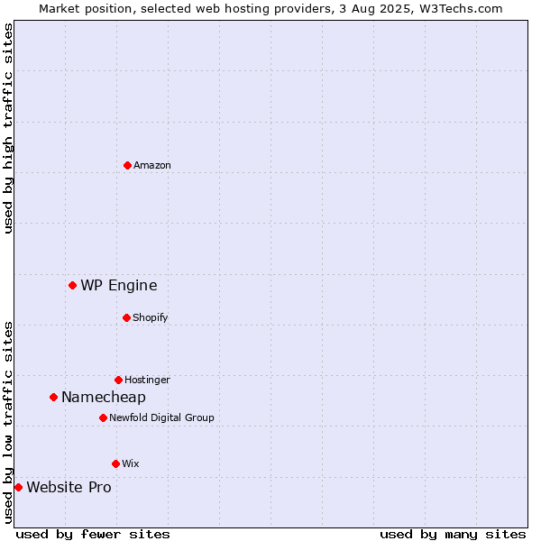 Market position of WP Engine vs. Namecheap vs. Website Pro