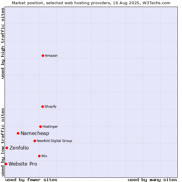Market position of Namecheap vs. Zenfolio vs. Website Pro