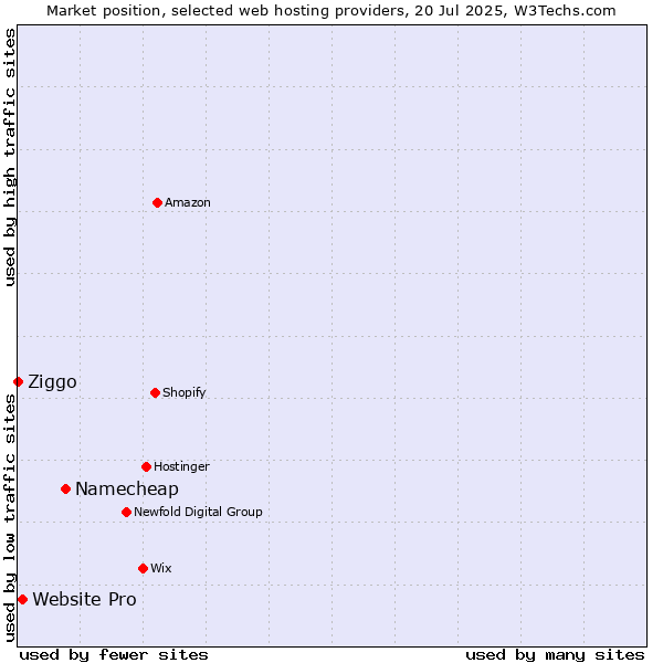 Market position of Namecheap vs. Website Pro vs. Ziggo
