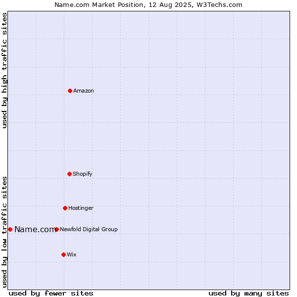 Market position of Name.com
