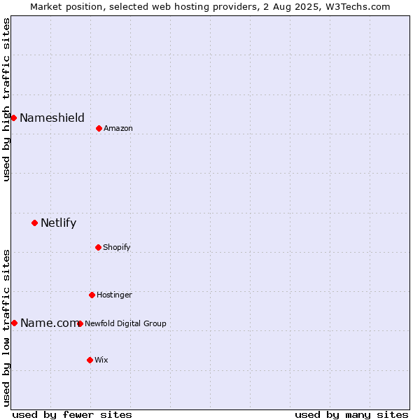 Market position of Netlify vs. Name.com vs. Nameshield