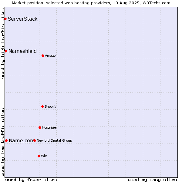 Market position of Name.com vs. Nameshield vs. ServerStack