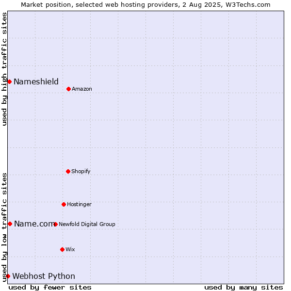 Market position of Name.com vs. Nameshield vs. Webhost Python