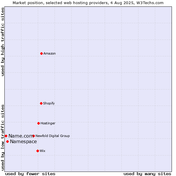 Market position of Namespace vs. Name.com