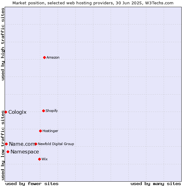 Market position of Namespace vs. Name.com vs. Cologix