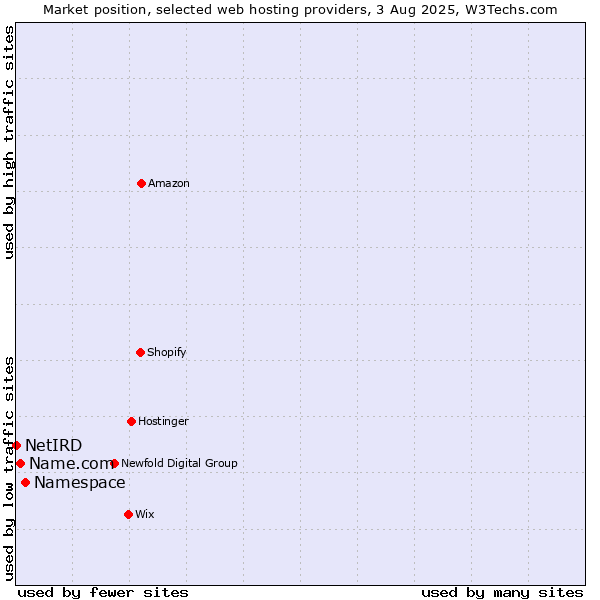 Market position of Namespace vs. Name.com vs. NetIRD