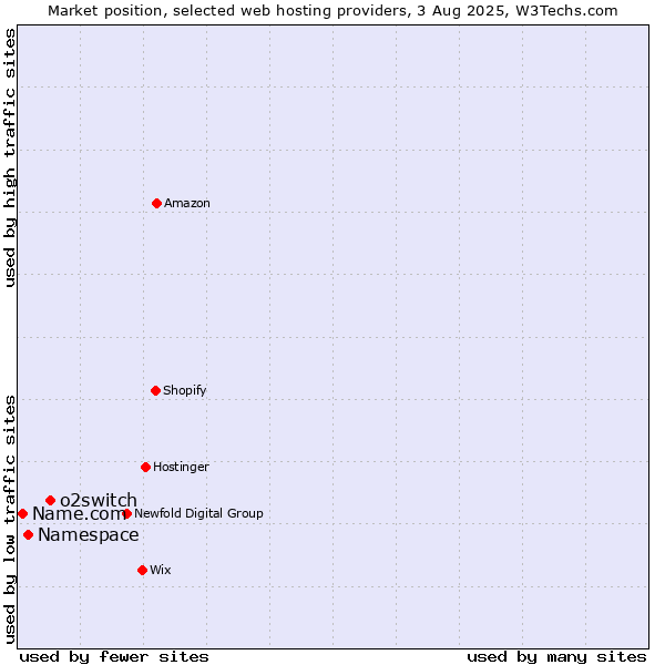 Market position of o2switch vs. Namespace vs. Name.com