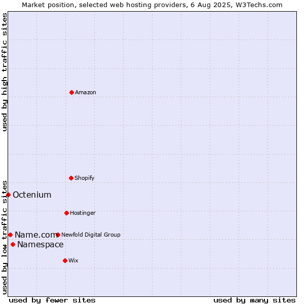 Market position of Namespace vs. Name.com vs. Octenium