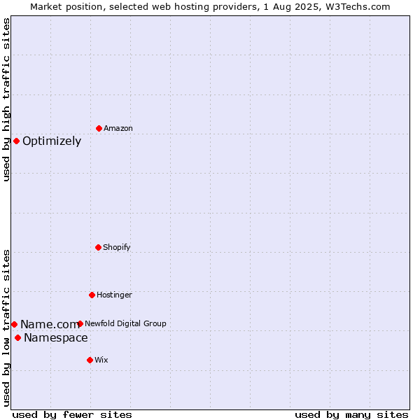 Market position of Namespace vs. Optimizely vs. Name.com