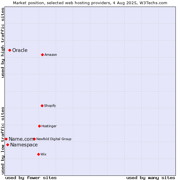 Market position of Oracle vs. Namespace vs. Name.com