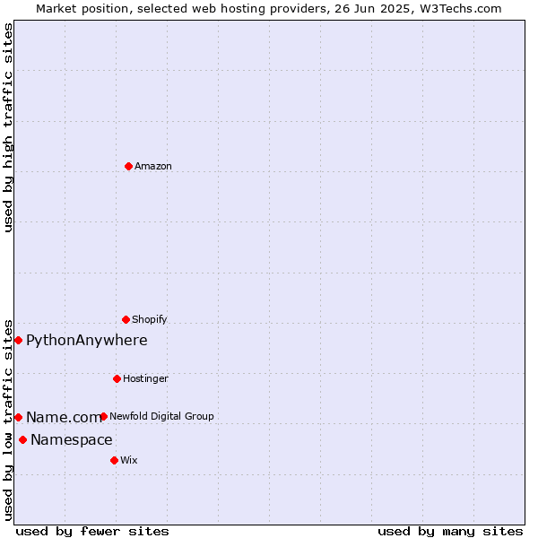 Market position of Namespace vs. Name.com vs. PythonAnywhere