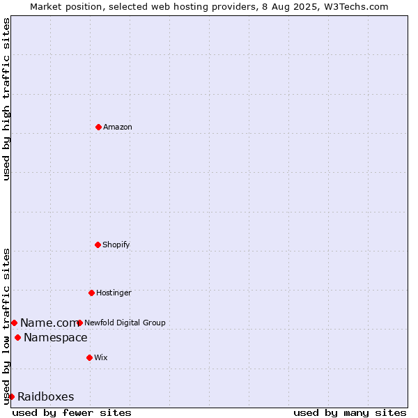 Market position of Namespace vs. Name.com vs. Raidboxes