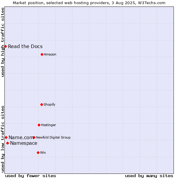 Market position of Namespace vs. Name.com vs. Read the Docs
