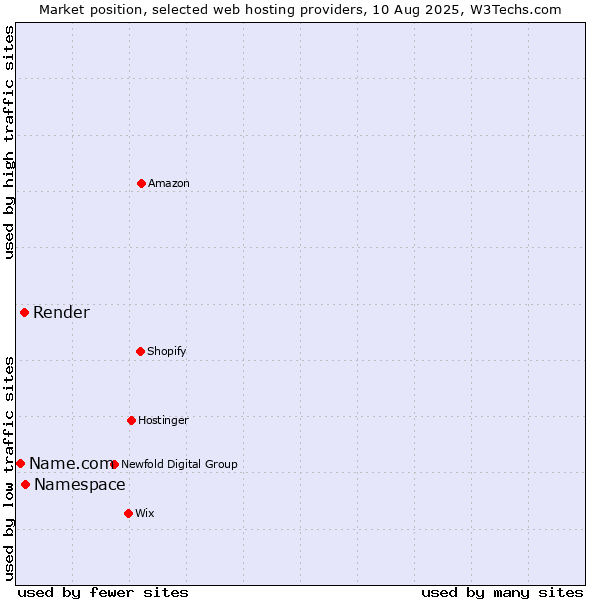 Market position of Namespace vs. Render vs. Name.com