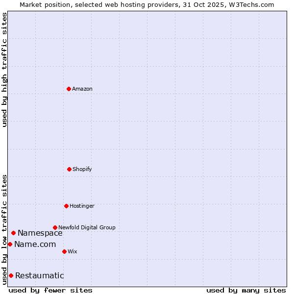 Market position of Namespace vs. Restaumatic vs. Name.com