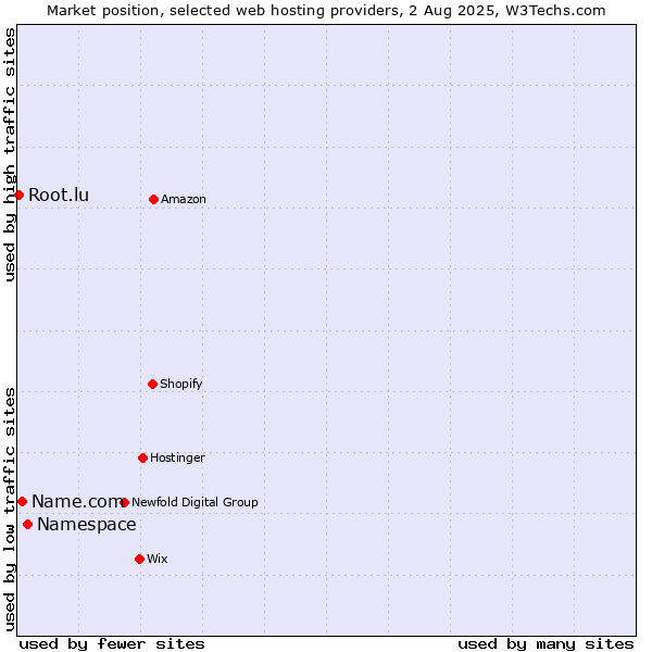 Market position of Namespace vs. Name.com vs. Root.lu