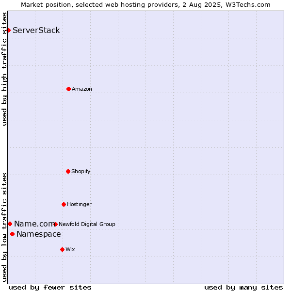 Market position of Namespace vs. Name.com vs. ServerStack