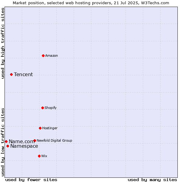 Market position of Tencent vs. Namespace vs. Name.com