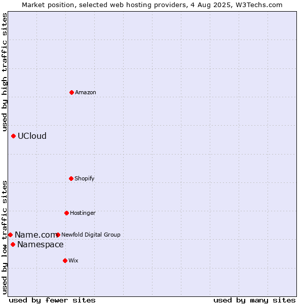 Market position of UCloud vs. Namespace vs. Name.com