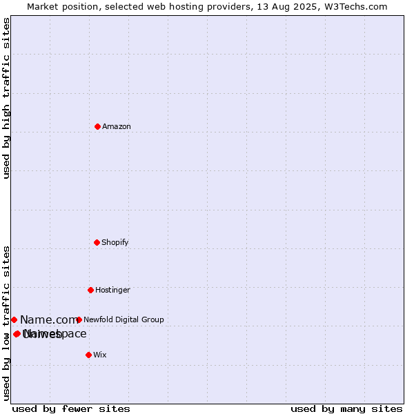 Market position of Namespace vs. Uniweb vs. Name.com