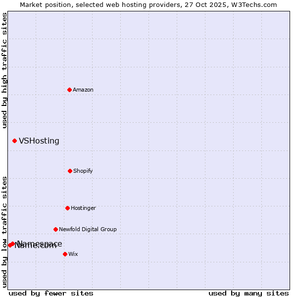 Market position of VSHosting vs. Namespace vs. Name.com