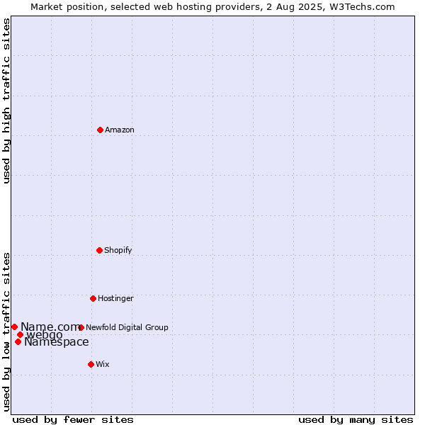 Market position of webgo vs. Namespace vs. Name.com