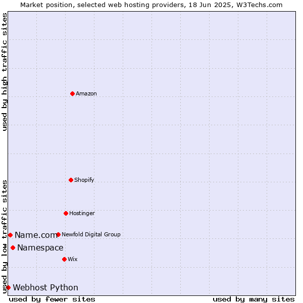 Market position of Namespace vs. Name.com vs. Webhost Python