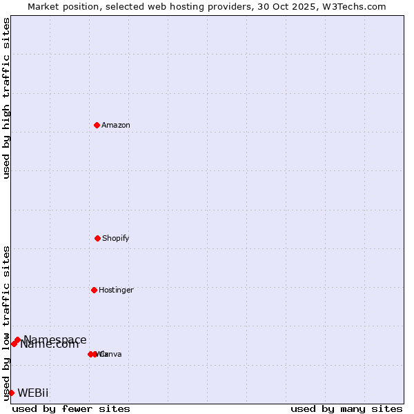 Market position of Namespace vs. Name.com vs. WEBii