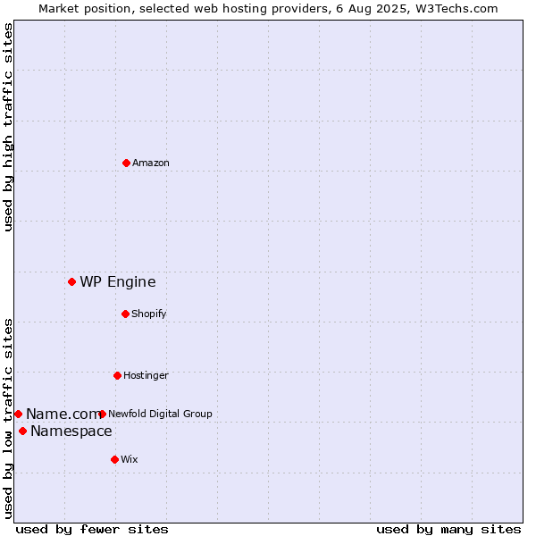 Market position of WP Engine vs. Namespace vs. Name.com